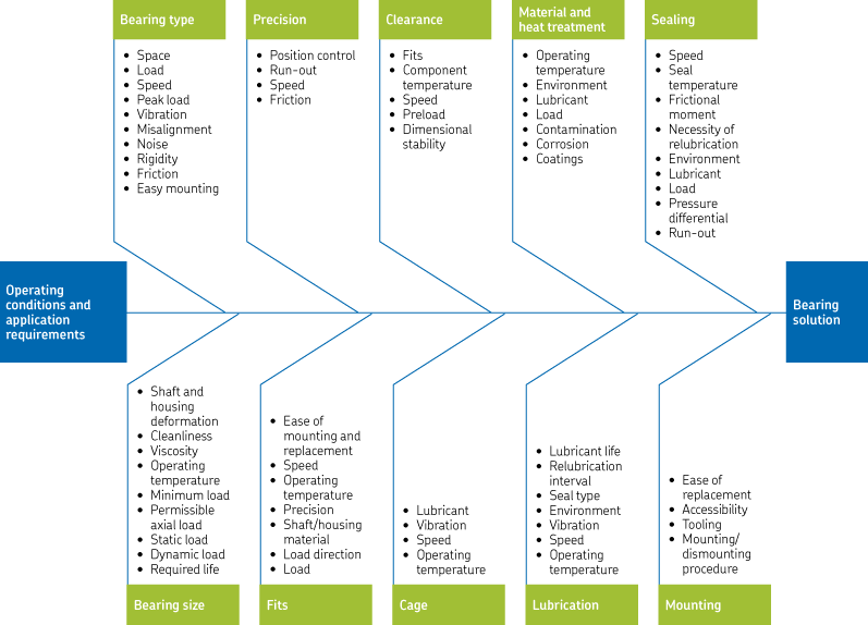 Engineering Operating Conditions Performance requirements and operating conditions | SKF