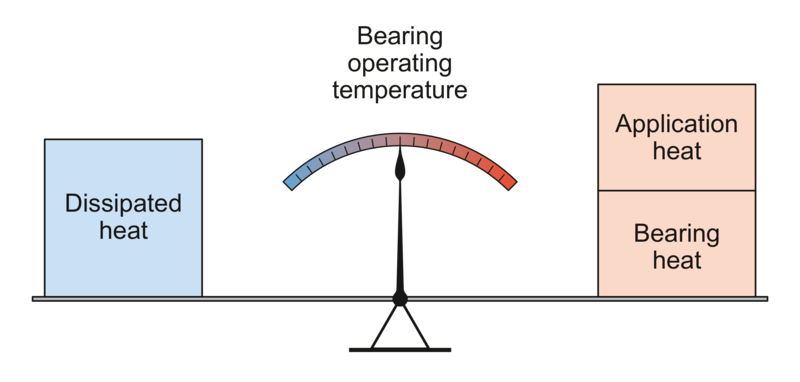 Operating Temperature And Speed | SKF