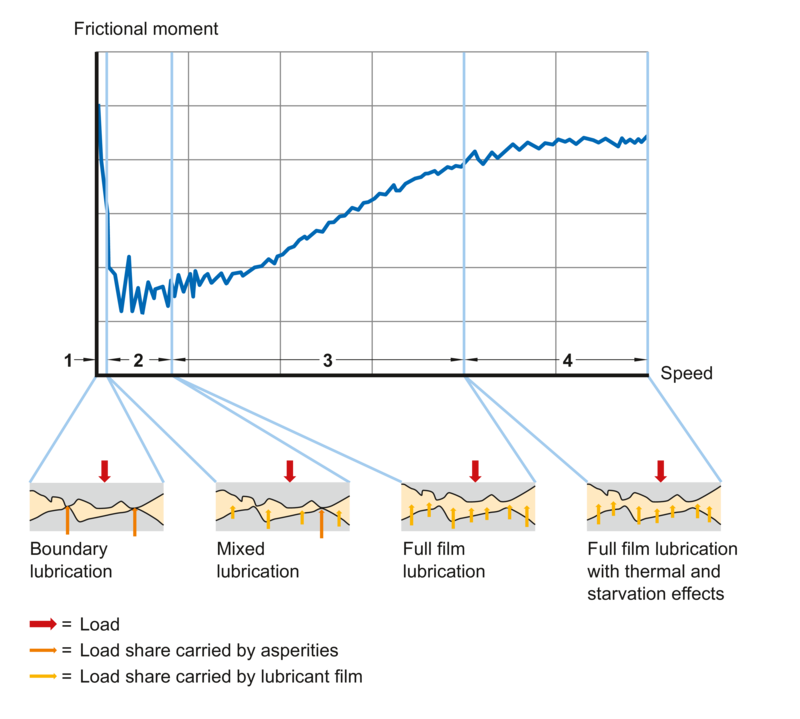 Bearing friction basics: A primer - Bearing Tips