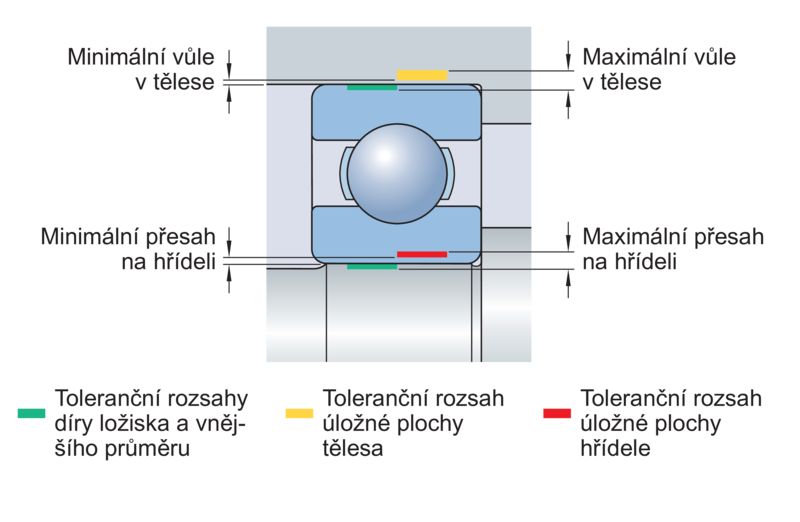 Tolerances For Bearing Seats And Abutments Skf vrogue.co