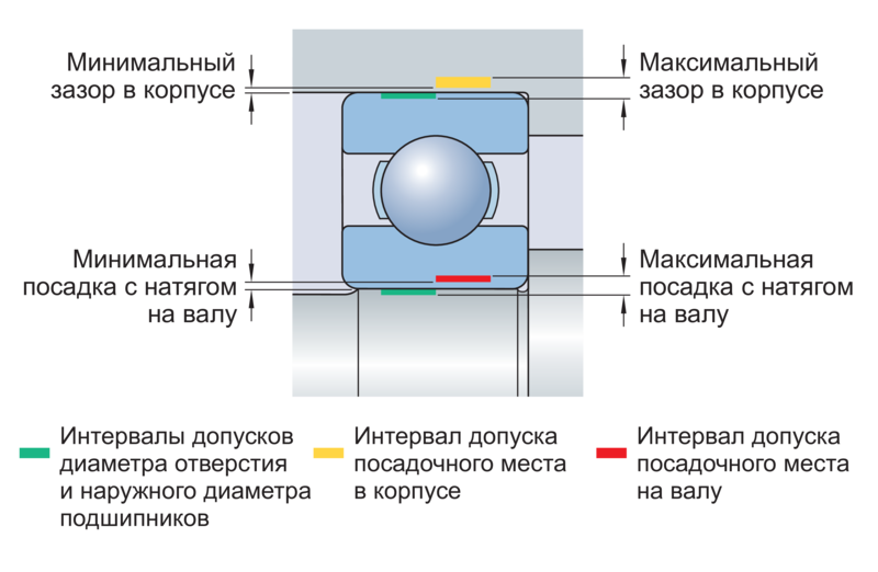 Допуски и результирующие посадки | SKF | SKF