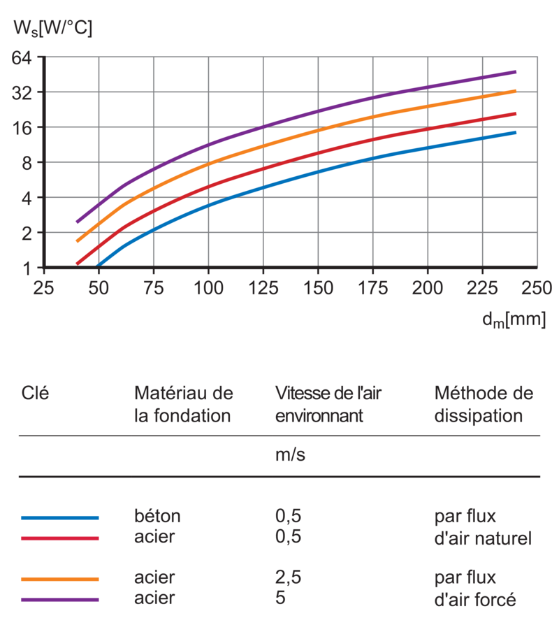 Estimation de la température de fonctionnement des roulements SKF SKF