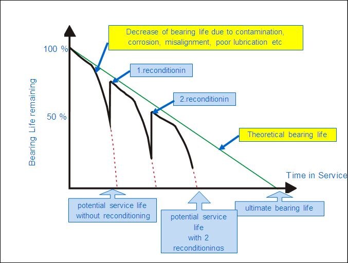 Bearing Remanufacturing: The efficient way to make your bearings work ...