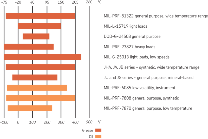 Temperature limits SKF