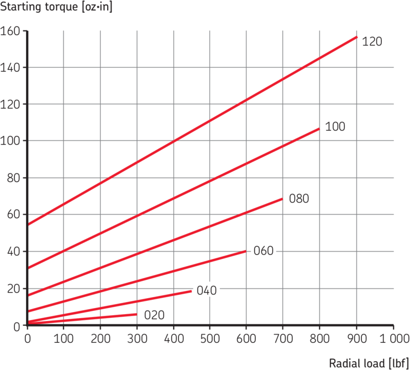 Torque considerations SKF